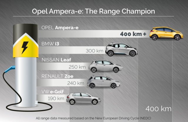 Nem csak fürge, kellő hatótávot adó is lesz az Opel Ampera-e