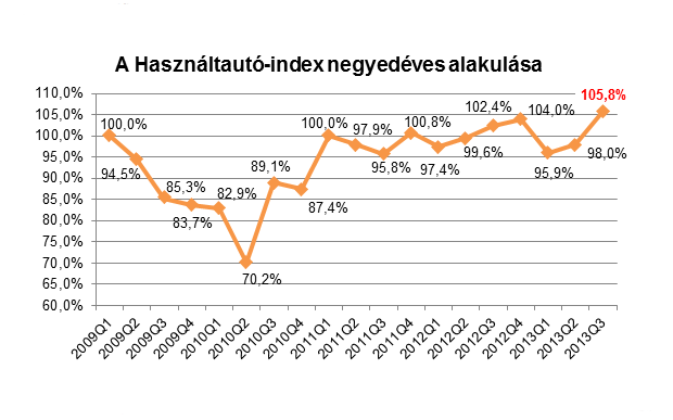 Egyre több autó, emelkedő árakon cserél gazdát, így a használtautó-index növekedni kezdett (Forrás: Használtautó.hu)