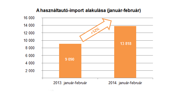 Továbbra is dinamikusan nő a használtautó-import