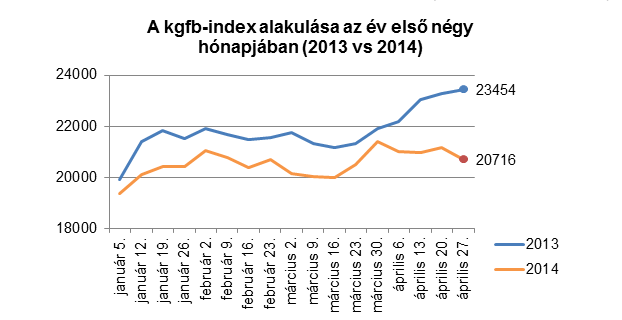 Egész évben a tavalyiak alatt voltak, áprilisban már 12 százalékkal elmaradtak a kgfb-díjak (Forrás: [url=http://www.netrisk.hu/kgfb-index.html]http://www.netrisk.hu/kgfb-index.html[/url])
