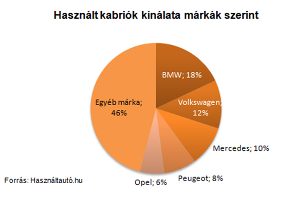 Német márkák uralják a kabriók piacát, legnagyobb példányszámban a használtként is álomautó BMW-ből találhatunk