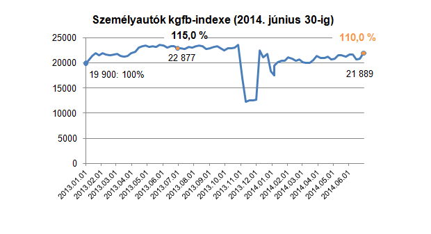 A Netrisk.hu kgfb-indexe szerint az elmúlt 1,5 évben nemigen változtak a kgfb-díjak, esést hozott a tavaly novemberi kampány, drágulást az év eleje (Forrás: Netrisk.hu)