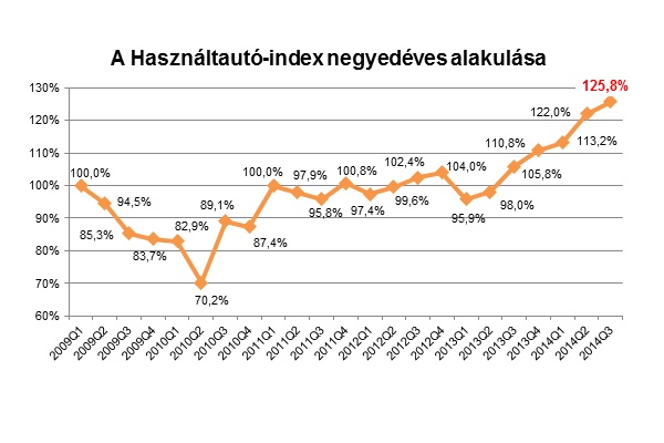 Negyedével nagyobb volumenű üzletágat jelent ma a használtautó-kereskedelem, mint 2009 elején (Forrás: Használtautó.hu)