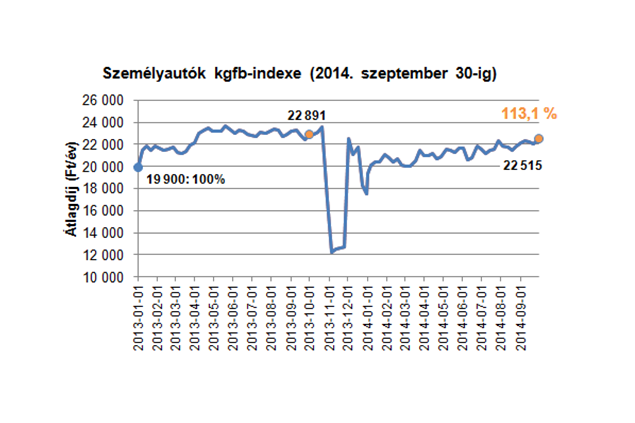 Tavaly átmeneti díjcsökkenést hozott a novemberi váltási időszak, idén nem várható ez (Forrás: netrisk.hu/kgfb-index.html)