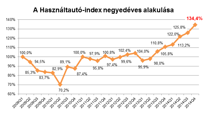 Már több mint harmadával a válság előtti szintje felett jár a használtautó-piac, a tavalyi bővülés csaknem 30%-os, az átlagár 1,628 millió forintra nőtt (Forrás: Használtautó.hu) 