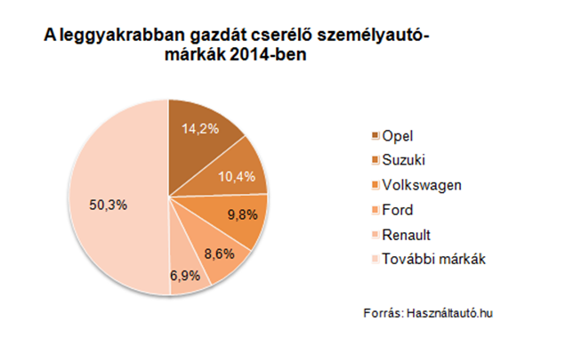 A piac felét a legnépszerűbb 5 márka adja, élen az Opel, akárcsak a forgalomban lévő autók számában