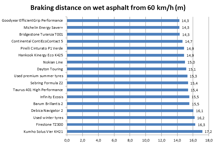 On wet roads, Kumho tyres had a 2.9 metres longer braking distance than the test winner Goodyear, even from 60 km/h—a difference that could cost lives