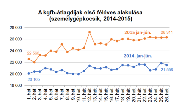 Sok-sok módosítás eredményeként hétről hétre változott az átlagdíj, összességében 22%-kal emelkedett idén (Forrás: netrisk.hu/kgfb-index.html)