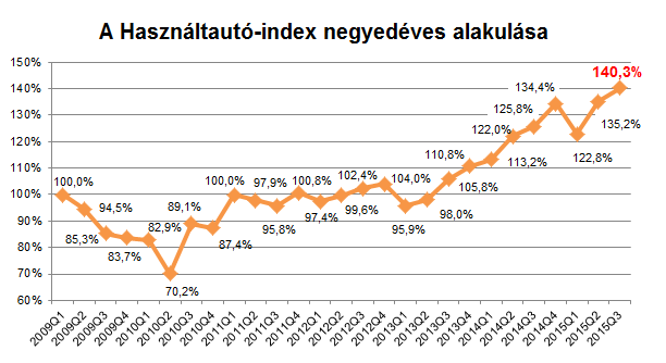 Kisebb törésekkel, mintegy 40%-kal nőtt 2009 eleje óta a használtautópiac volumene (Forrás: Használtautó.hu)
