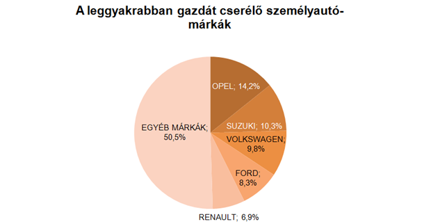A hazai piac felét 5 márka, az Opel, a Suzuki, a Volkswagen, a Ford és a Renault adja (Forrás: DATAHOUSE)