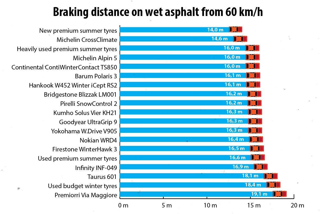 As long as it is not freezing, summer tyres or the Michelin CrossClimate can be good even below 7 °C. Interestingly, on wet roads, the worst performers were winter tyres that were among the best on ice