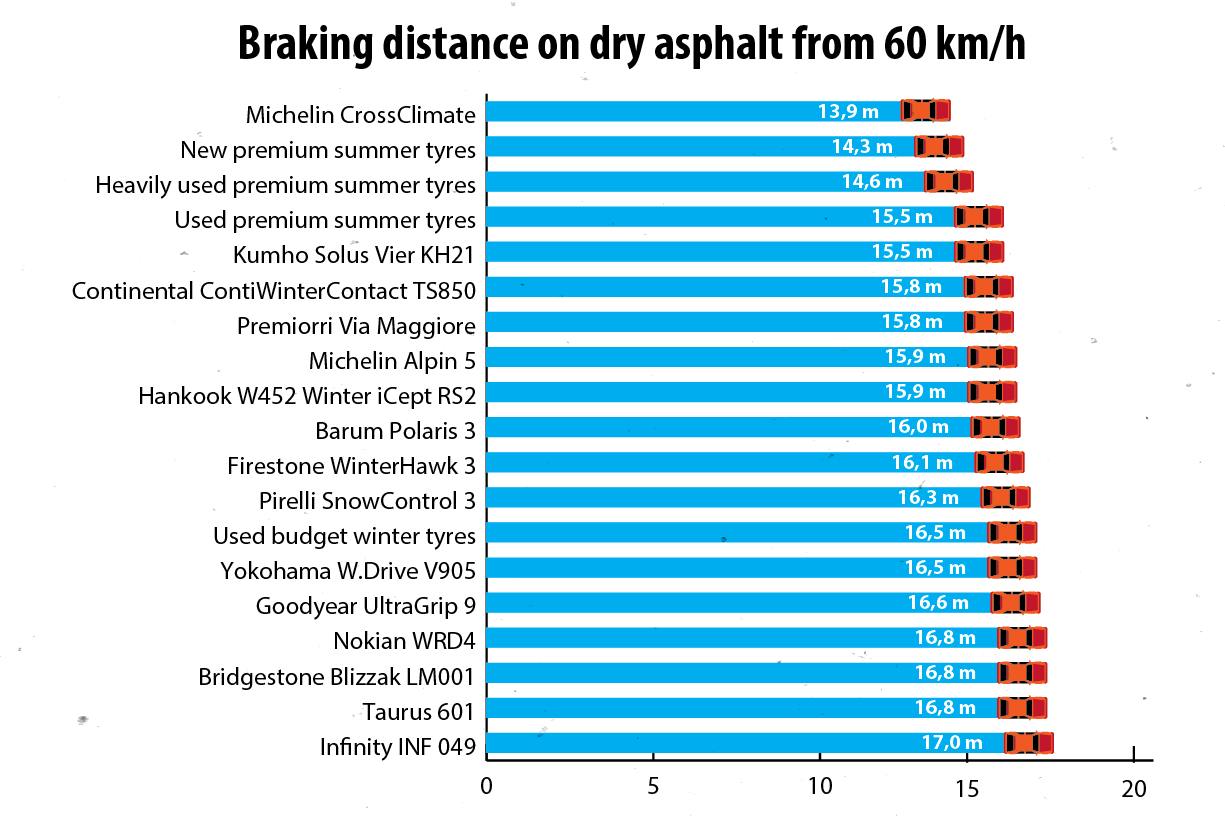 Although the Michelin CrossClimate, marketed as all-year tyres, performed outstandingly on dry asphalt, the dry braking test showed the least variation, with the various tyres having a 3.1 metre dispersion when braking from 60 km/h, and even the summer tyres performed very well here