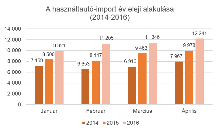 Az előző évekhez mérten is, de akár hónapról hónapra is növekedést láthatunk a használtautó-importban