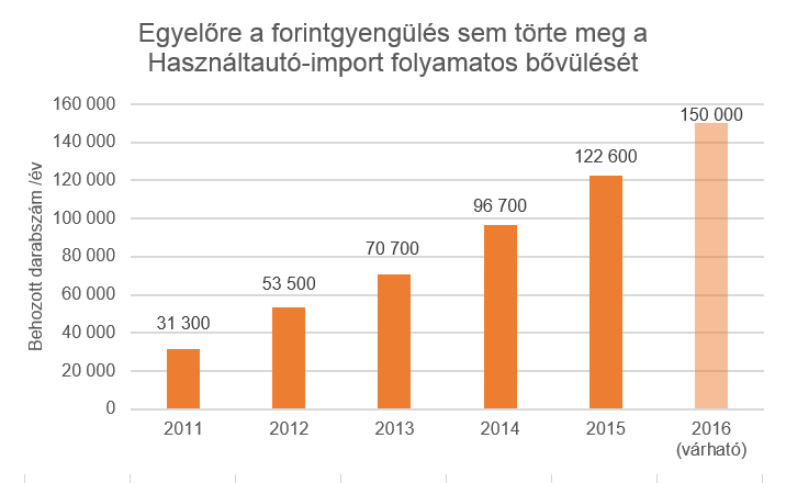 2012-ben csökkent a regisztrációs adó mértéke, azóta töretlen az import növekedése