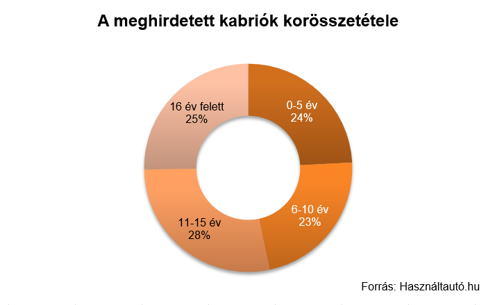 A kabriók csaknem negyede 5 év alatti, de szintén negyede 15 év feletti a használt példányok piacán
