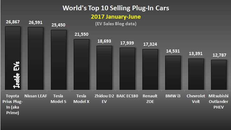 Az Inside EV összeállítása szerint a Prius Plug-in az idei első félévben az eddigi vezető Nissan Leafet is megelőzte a konnektoros modellek világszintű listáján. A magyar piacon azért magasan a Leaf maradt az első