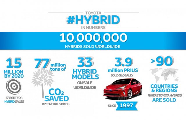 20 év alatt 10 millió hibridet ért el a Toyota, már évi 1 millió felett értékesít