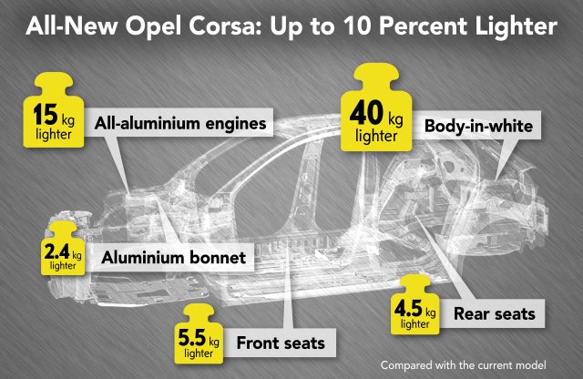 Több mint 10 százalékos tömegcsökkentést hoz az új Opel Corsa