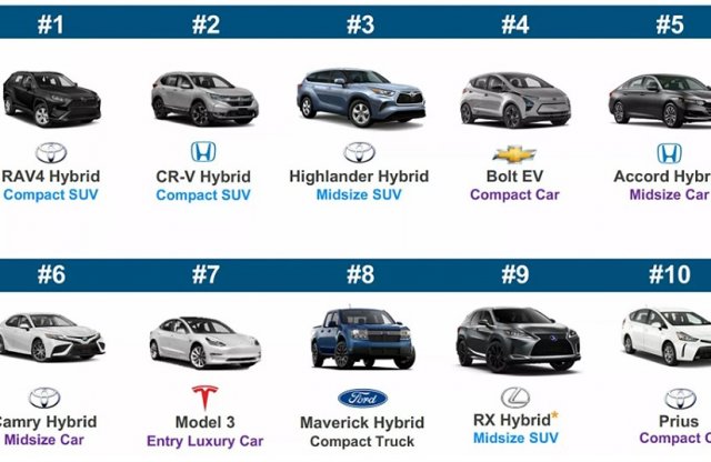 Íme a hibrid és elektromos járművek közös eladási toplistája az Egyesült Államokban