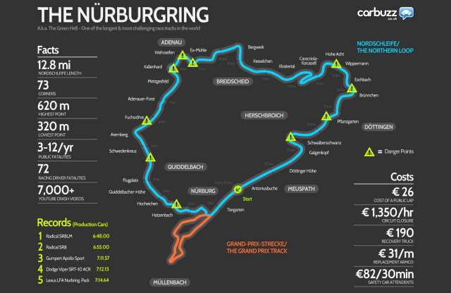 A Nürburgring számokban