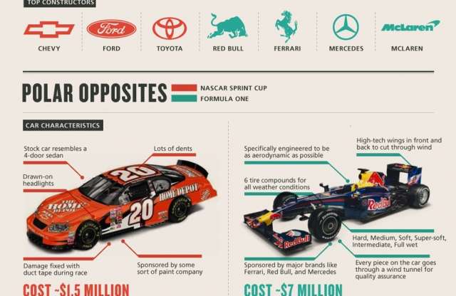 Beszédes rajzokon a NASCAR és az F1 közti különbségek